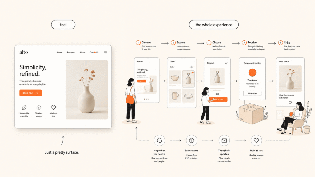 UI versus UX shown as a surface next to a full user journey